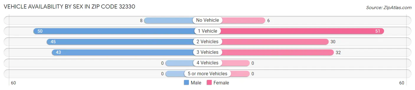 Vehicle Availability by Sex in Zip Code 32330
