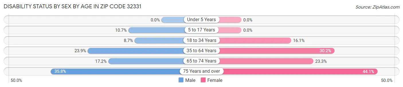 Disability Status by Sex by Age in Zip Code 32331