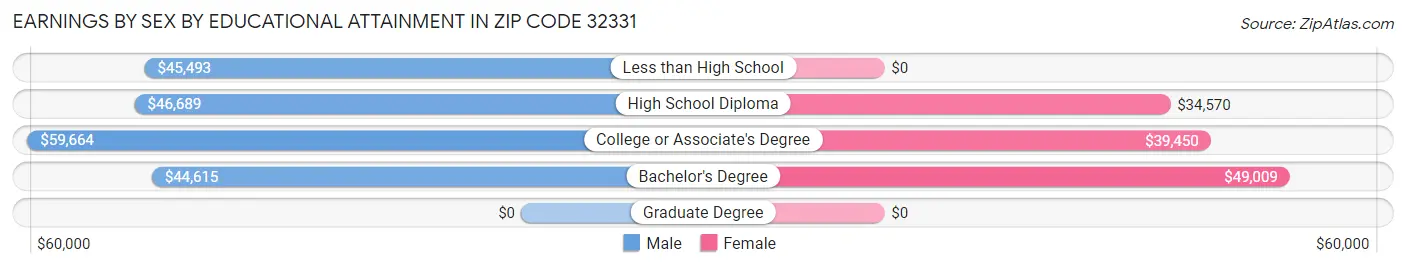 Earnings by Sex by Educational Attainment in Zip Code 32331