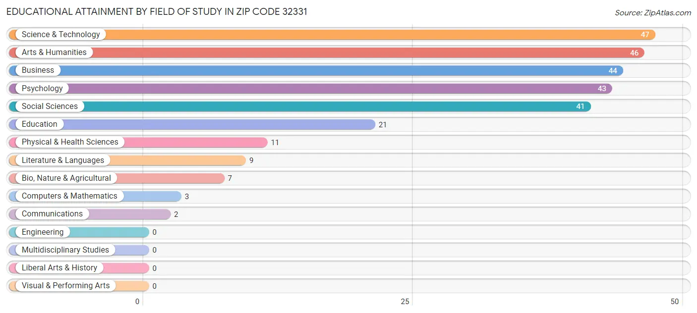 Educational Attainment by Field of Study in Zip Code 32331