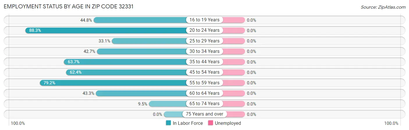 Employment Status by Age in Zip Code 32331