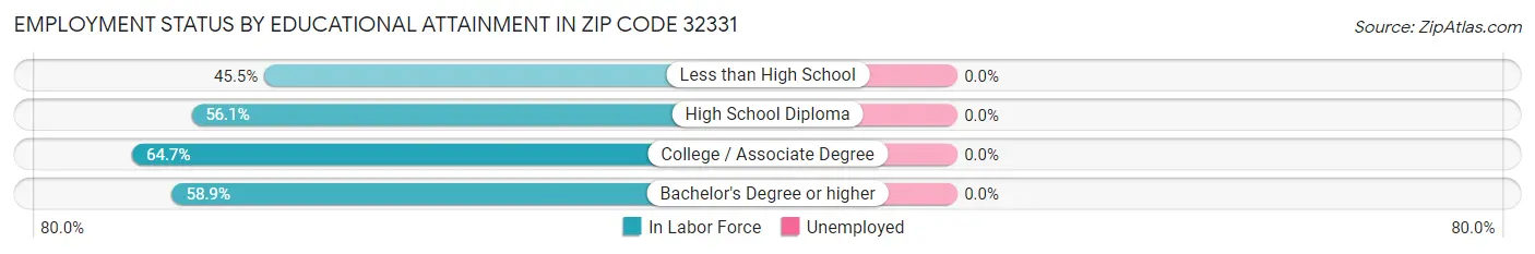 Employment Status by Educational Attainment in Zip Code 32331