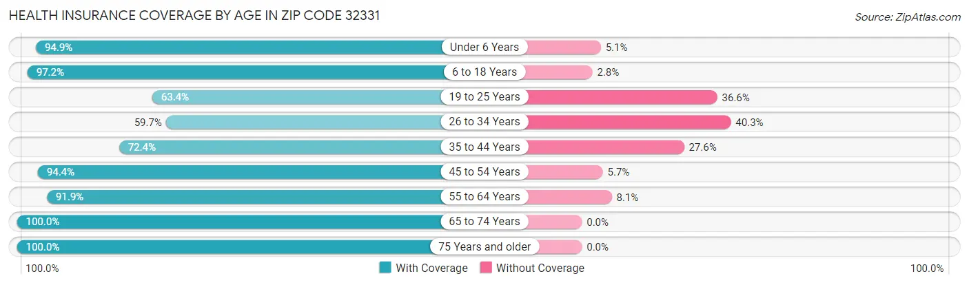 Health Insurance Coverage by Age in Zip Code 32331