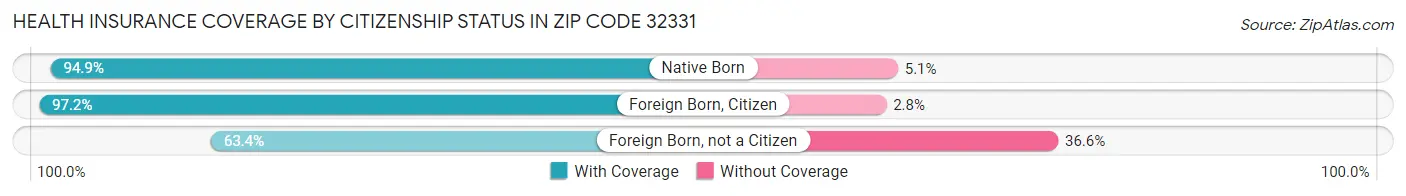 Health Insurance Coverage by Citizenship Status in Zip Code 32331