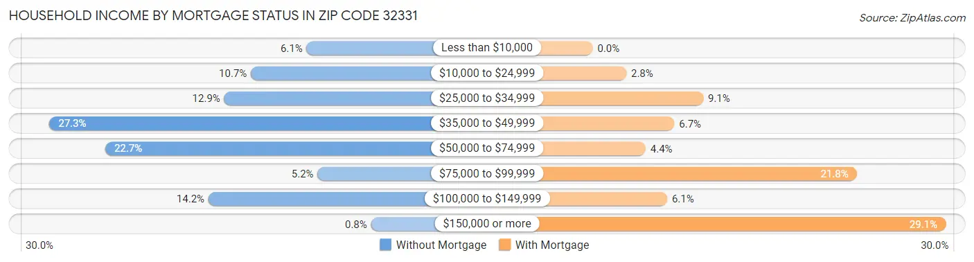 Household Income by Mortgage Status in Zip Code 32331