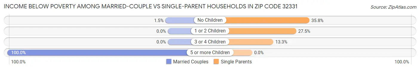 Income Below Poverty Among Married-Couple vs Single-Parent Households in Zip Code 32331