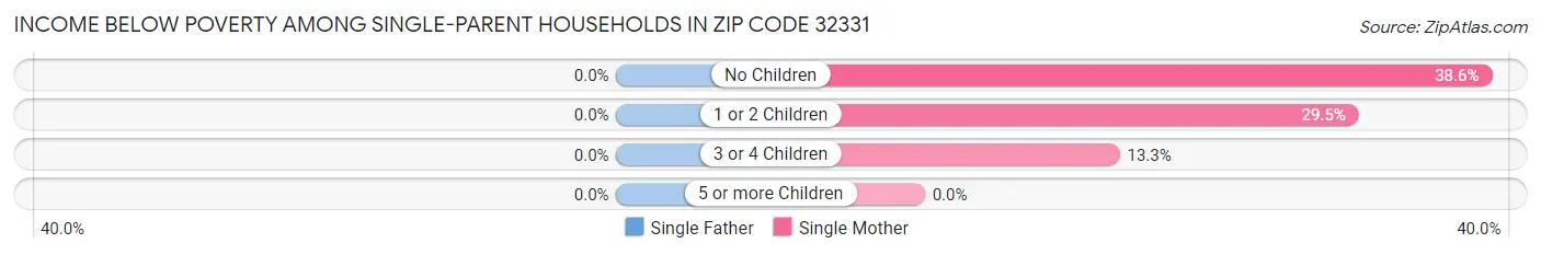 Income Below Poverty Among Single-Parent Households in Zip Code 32331