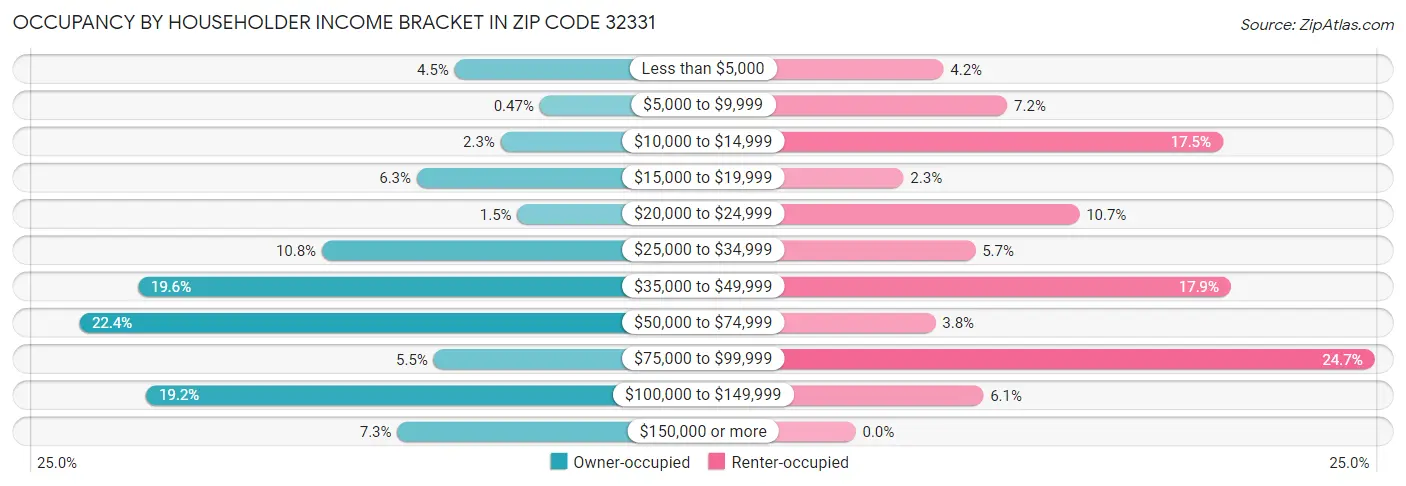 Occupancy by Householder Income Bracket in Zip Code 32331
