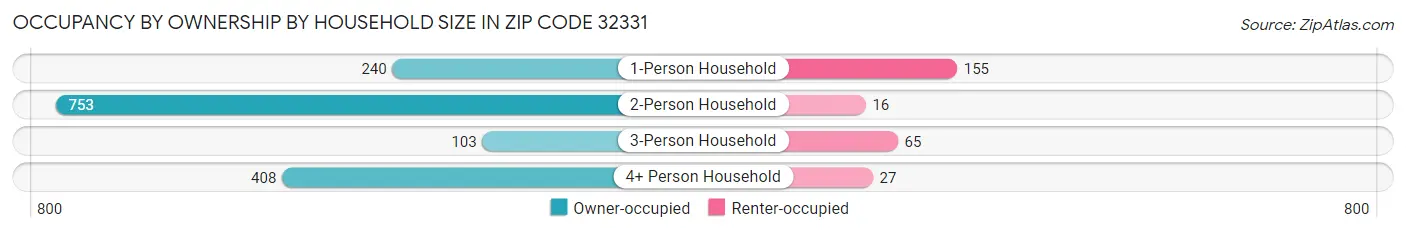 Occupancy by Ownership by Household Size in Zip Code 32331
