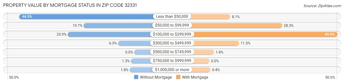 Property Value by Mortgage Status in Zip Code 32331