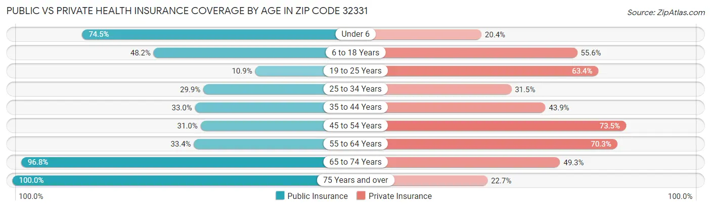 Public vs Private Health Insurance Coverage by Age in Zip Code 32331