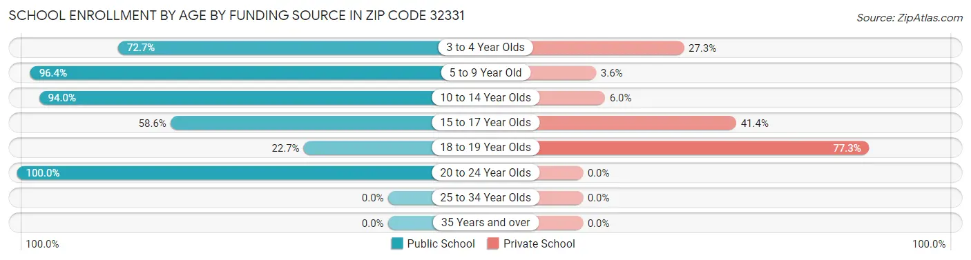 School Enrollment by Age by Funding Source in Zip Code 32331