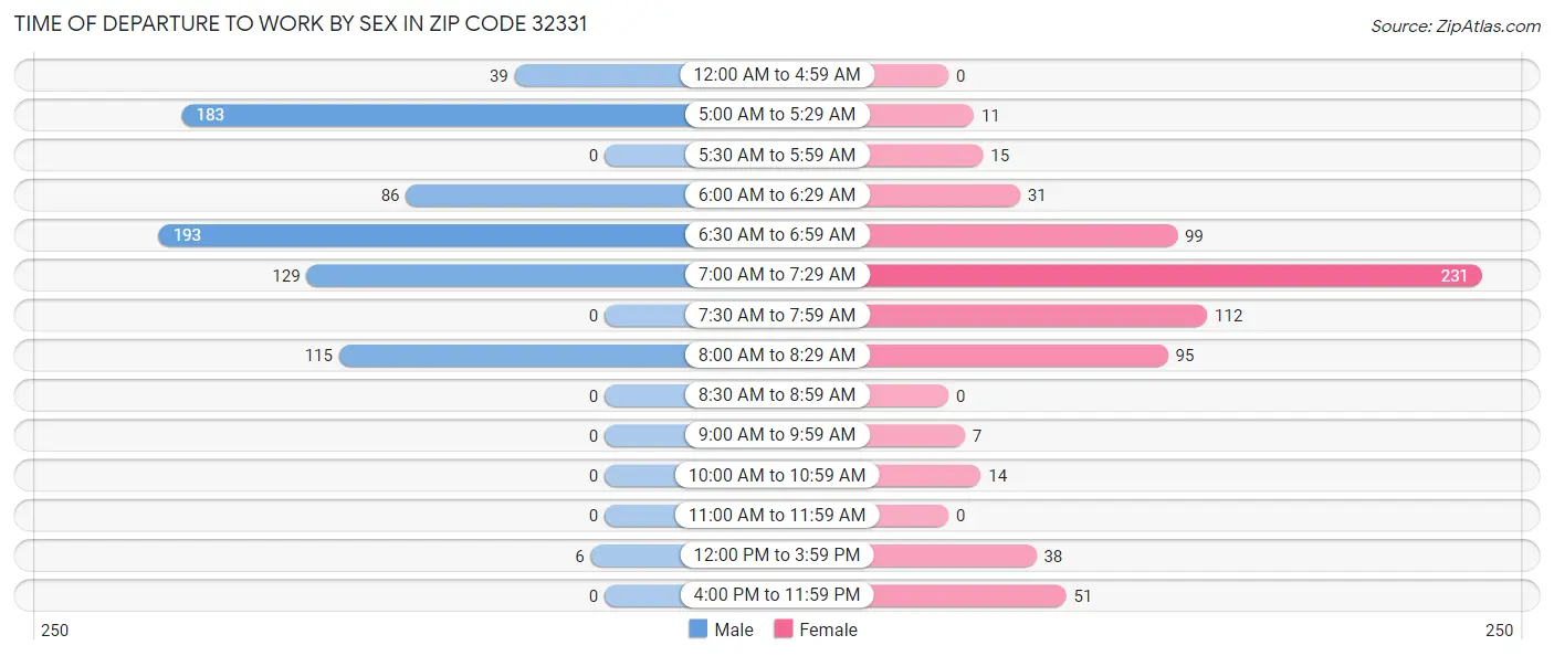 Time of Departure to Work by Sex in Zip Code 32331