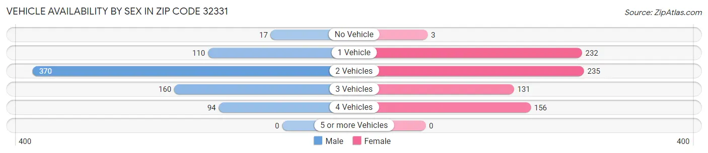 Vehicle Availability by Sex in Zip Code 32331