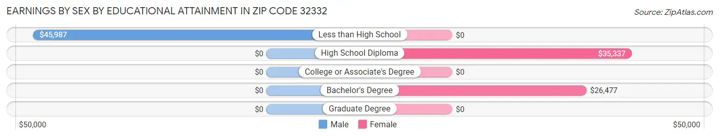 Earnings by Sex by Educational Attainment in Zip Code 32332