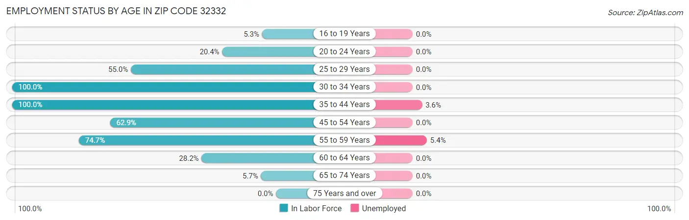 Employment Status by Age in Zip Code 32332