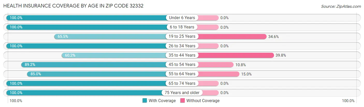 Health Insurance Coverage by Age in Zip Code 32332