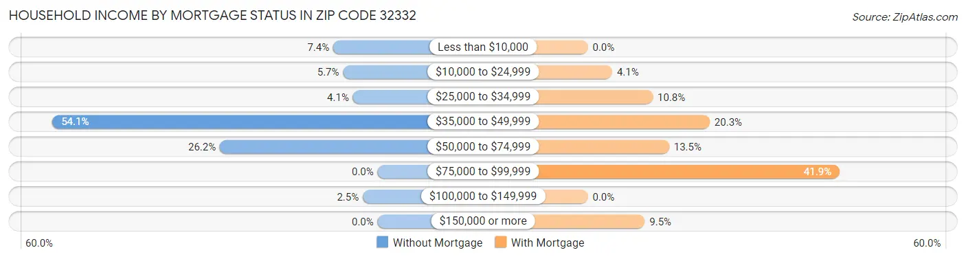 Household Income by Mortgage Status in Zip Code 32332