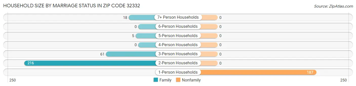 Household Size by Marriage Status in Zip Code 32332