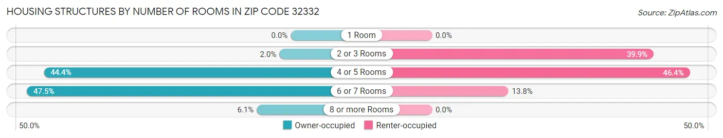 Housing Structures by Number of Rooms in Zip Code 32332