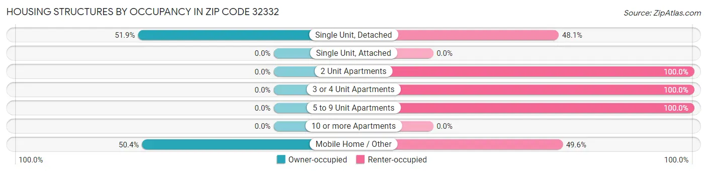 Housing Structures by Occupancy in Zip Code 32332