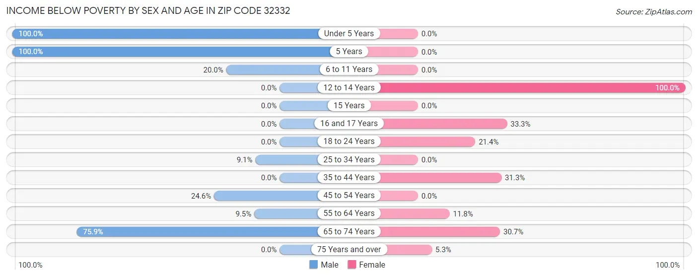 Income Below Poverty by Sex and Age in Zip Code 32332