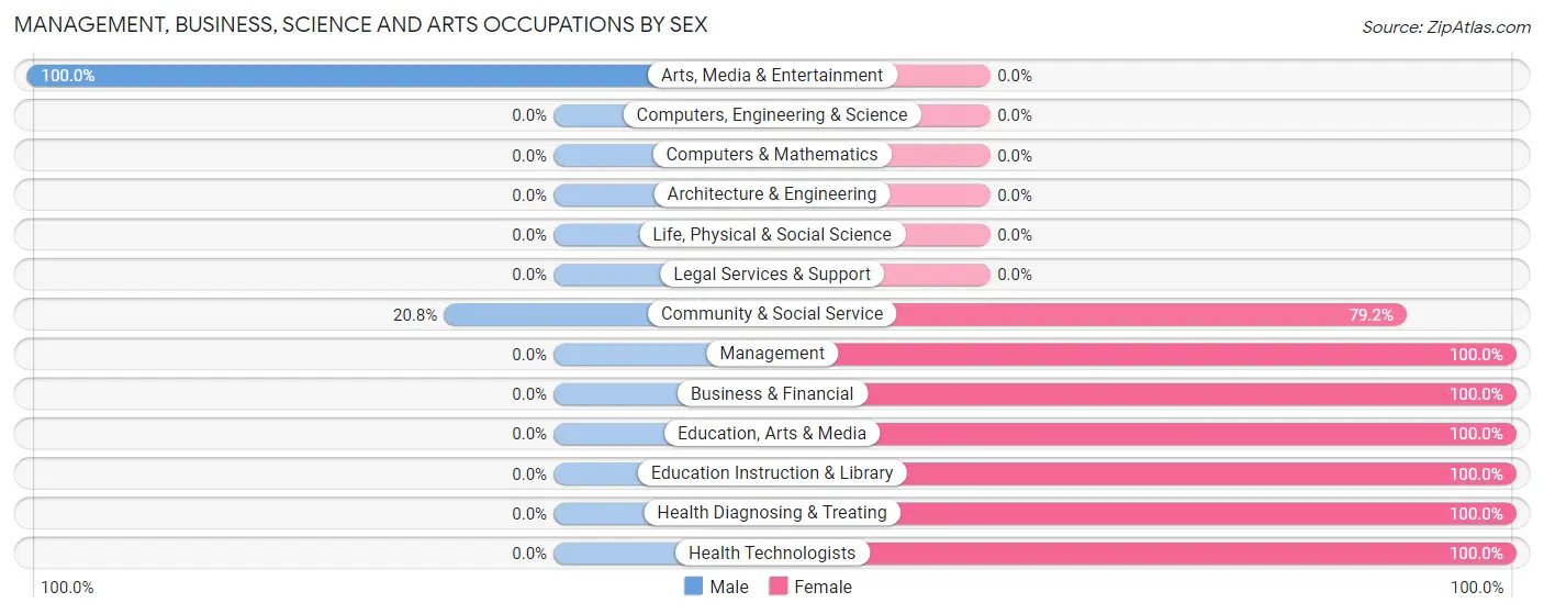Management, Business, Science and Arts Occupations by Sex in Zip Code 32332
