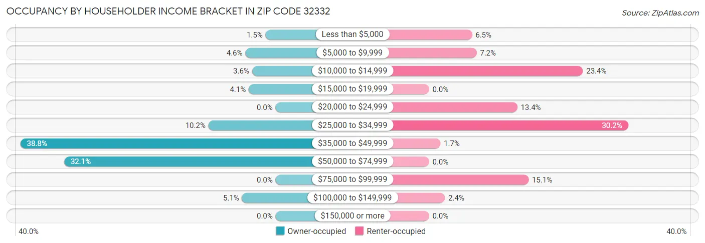Occupancy by Householder Income Bracket in Zip Code 32332