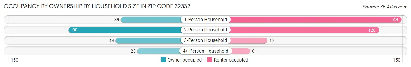 Occupancy by Ownership by Household Size in Zip Code 32332