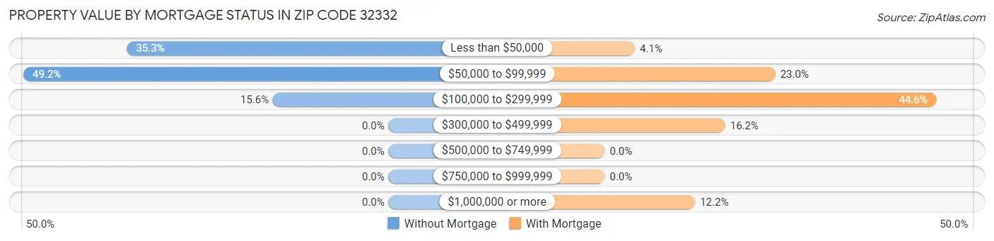 Property Value by Mortgage Status in Zip Code 32332