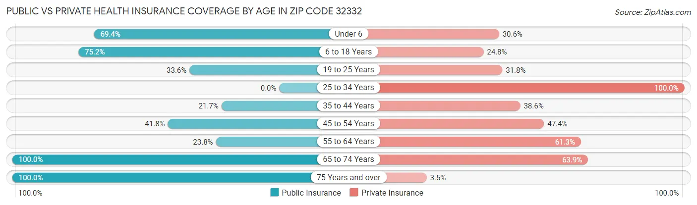 Public vs Private Health Insurance Coverage by Age in Zip Code 32332