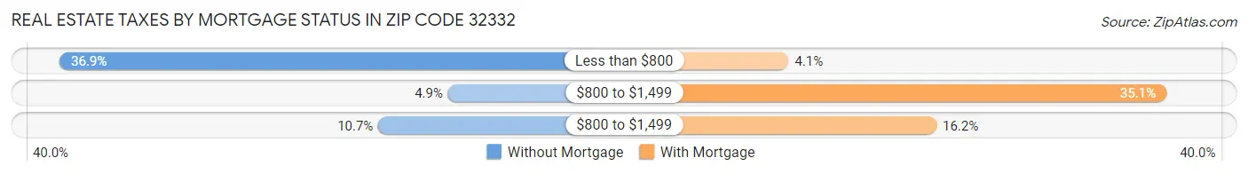 Real Estate Taxes by Mortgage Status in Zip Code 32332