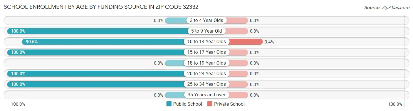 School Enrollment by Age by Funding Source in Zip Code 32332