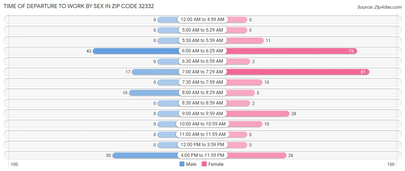 Time of Departure to Work by Sex in Zip Code 32332