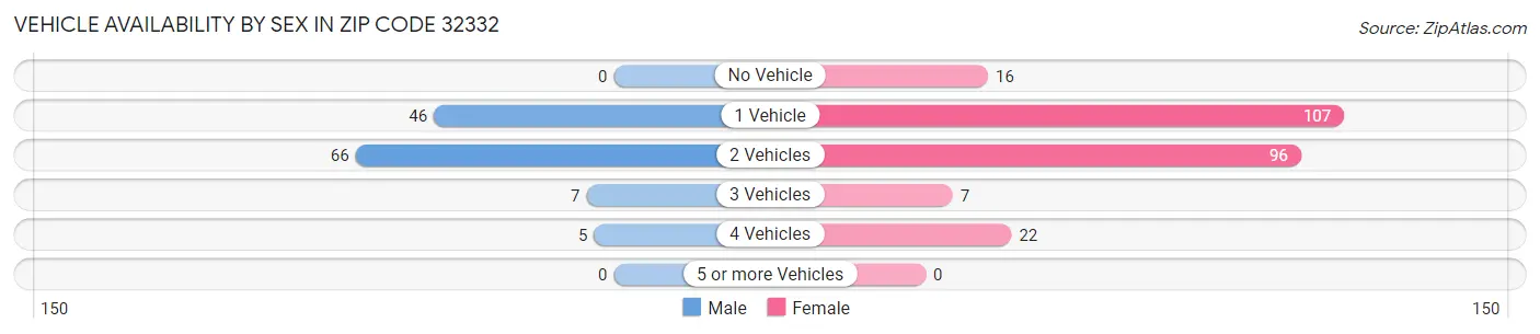 Vehicle Availability by Sex in Zip Code 32332