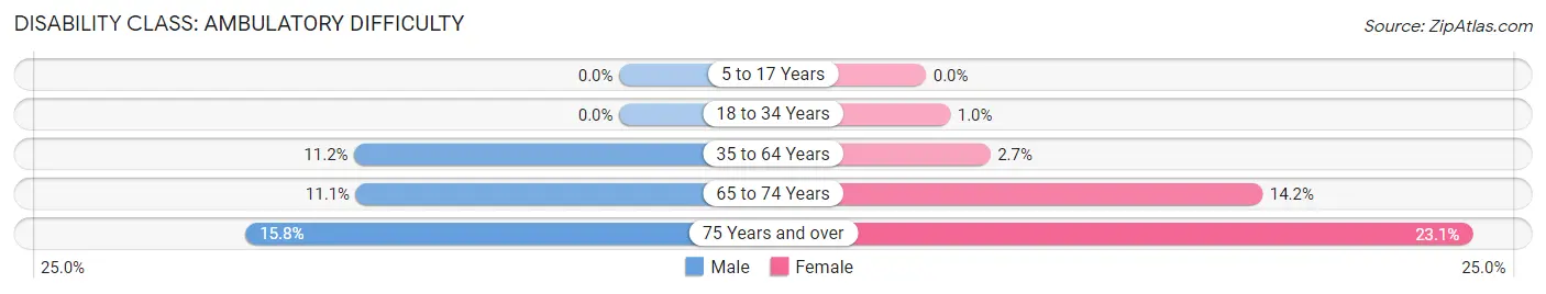 Disability in Zip Code 32333: <span>Ambulatory Difficulty</span>