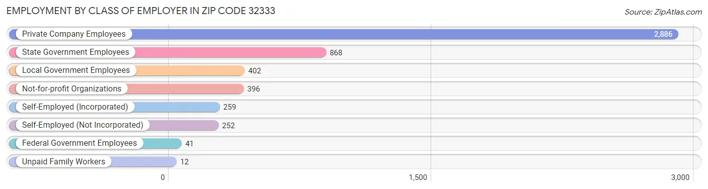 Employment by Class of Employer in Zip Code 32333