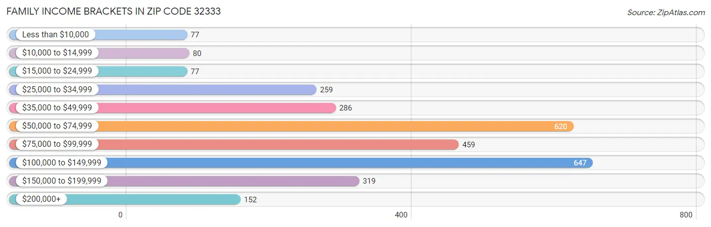 Family Income Brackets in Zip Code 32333