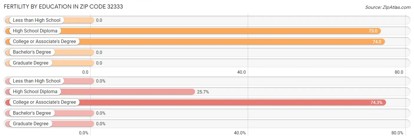 Female Fertility by Education Attainment in Zip Code 32333