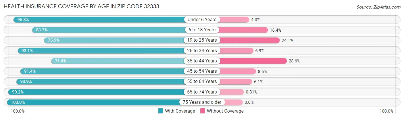 Health Insurance Coverage by Age in Zip Code 32333