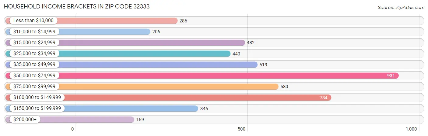 Household Income Brackets in Zip Code 32333