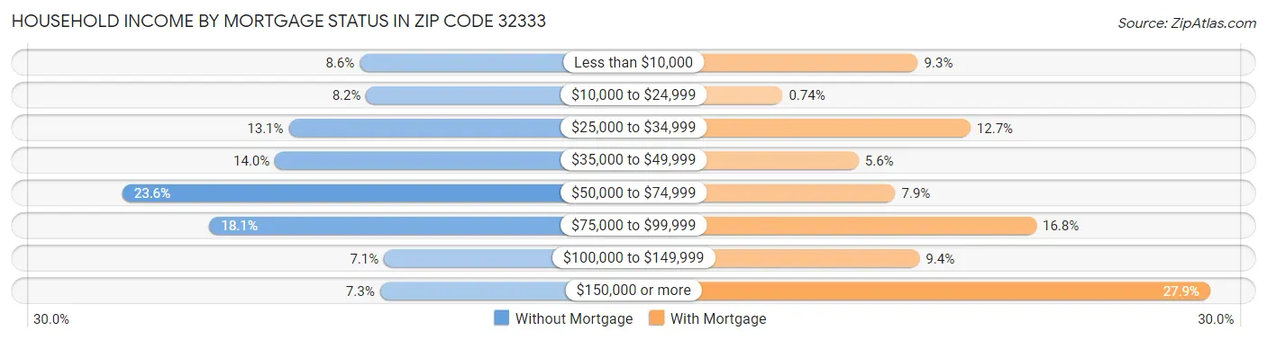 Household Income by Mortgage Status in Zip Code 32333