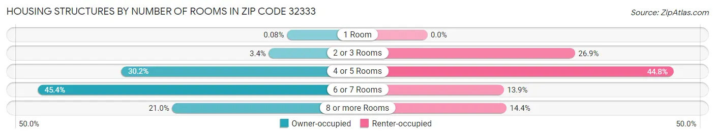Housing Structures by Number of Rooms in Zip Code 32333