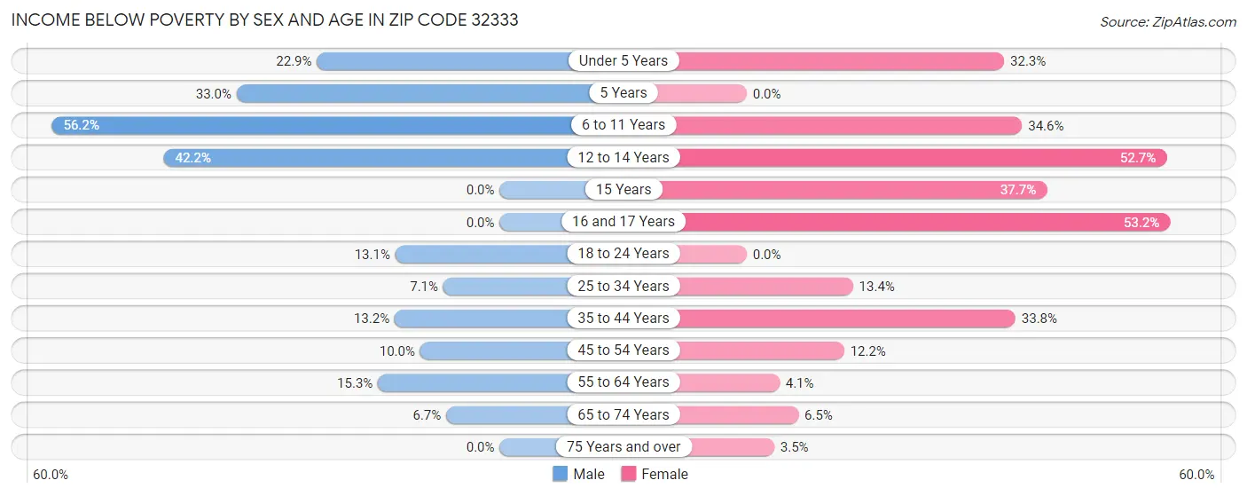 Income Below Poverty by Sex and Age in Zip Code 32333