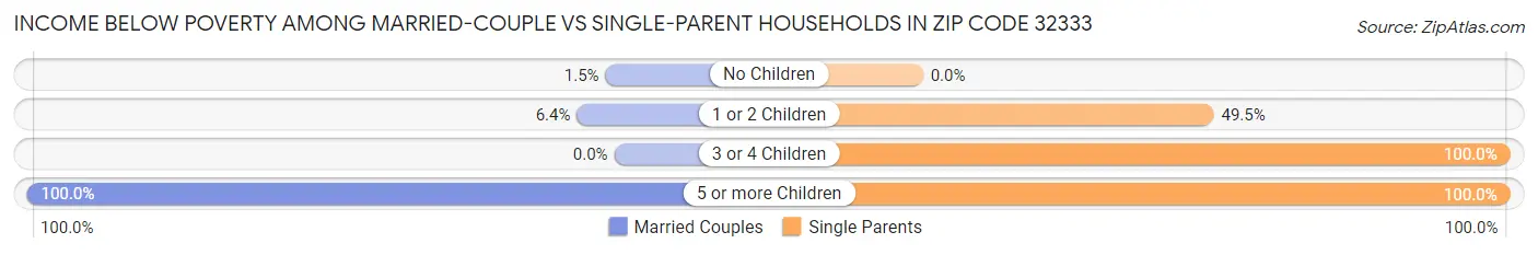 Income Below Poverty Among Married-Couple vs Single-Parent Households in Zip Code 32333