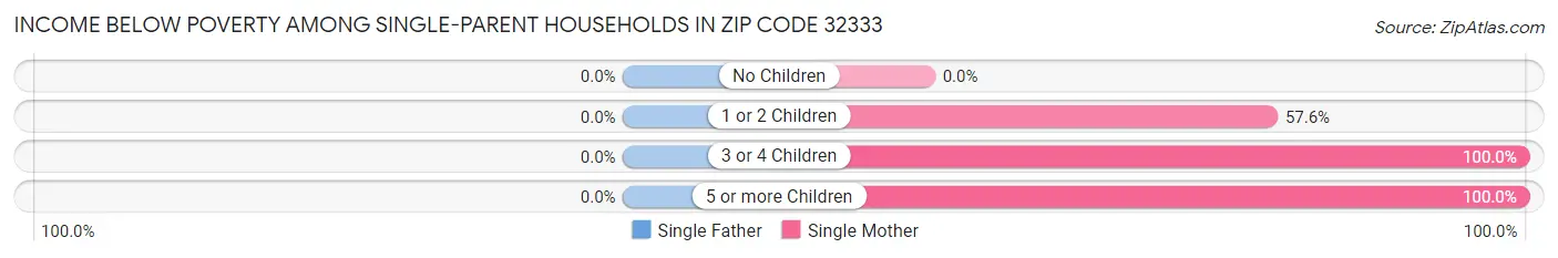 Income Below Poverty Among Single-Parent Households in Zip Code 32333