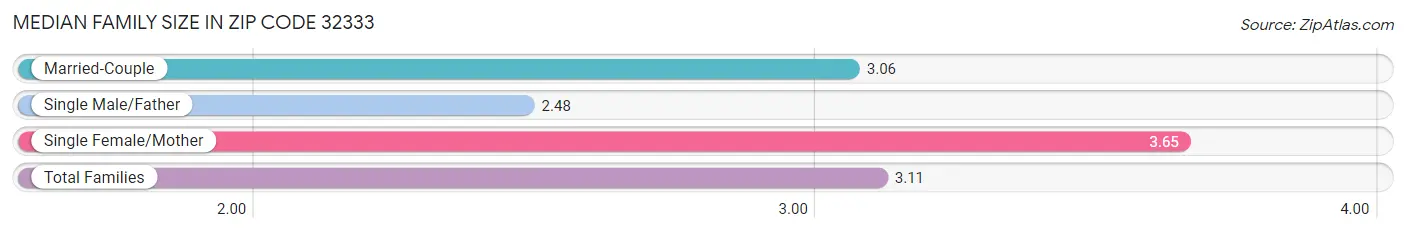 Median Family Size in Zip Code 32333