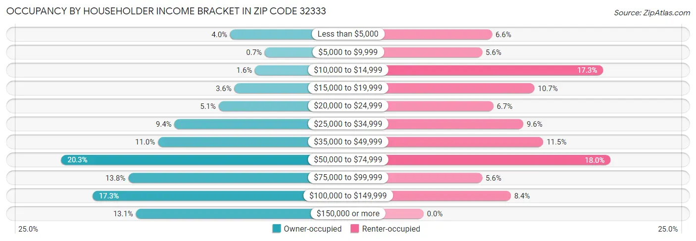 Occupancy by Householder Income Bracket in Zip Code 32333