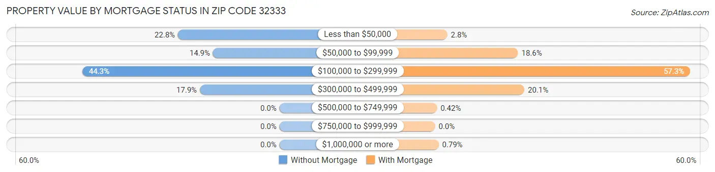 Property Value by Mortgage Status in Zip Code 32333