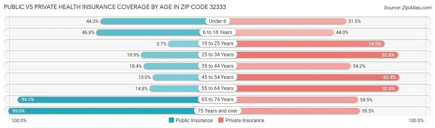 Public vs Private Health Insurance Coverage by Age in Zip Code 32333
